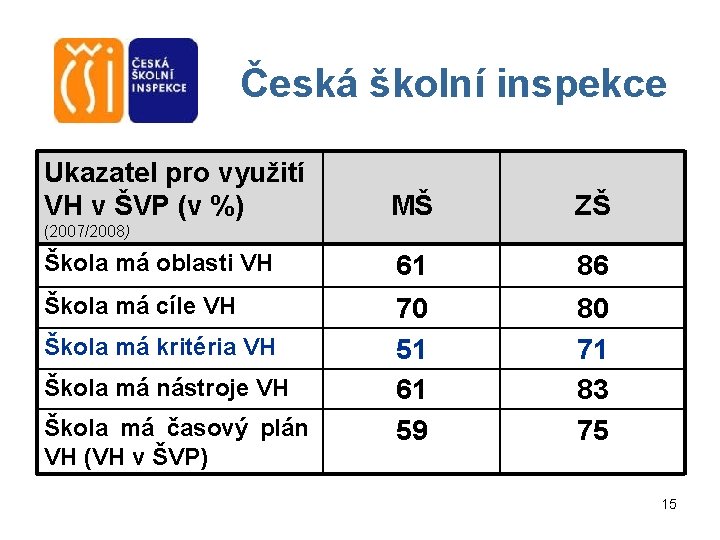 Česká školní inspekce Ukazatel pro využití VH v ŠVP (v %) MŠ ZŠ Škola