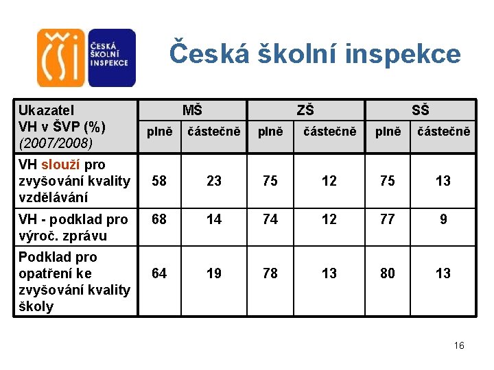 Česká školní inspekce Ukazatel VH v ŠVP (%) (2007/2008) VH slouží pro zvyšování kvality
