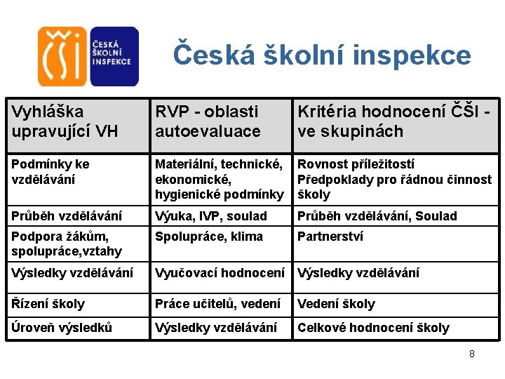 Česká školní inspekce Vyhláška upravující VH RVP - oblasti autoevaluace Kritéria hodnocení ČŠI -