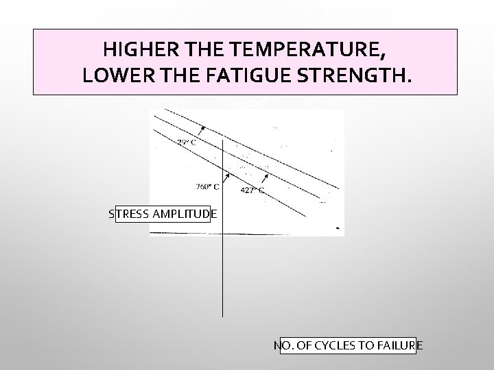 HIGHER THE TEMPERATURE, LOWER THE FATIGUE STRENGTH. STRESS AMPLITUDE NO. OF CYCLES TO FAILURE