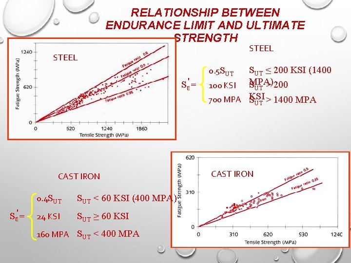 RELATIONSHIP BETWEEN ENDURANCE LIMIT AND ULTIMATE STRENGTH STEEL SE′ = CAST IRON SE′ =