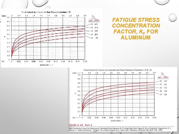 FATIGUE STRESS CONCENTRATION FACTOR, KF FOR ALUMINUM 