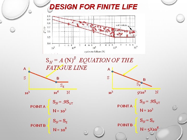 DESIGN FOR FINITE LIFE SN = A (N)B EQUATION OF THE FATIGUE LINE A