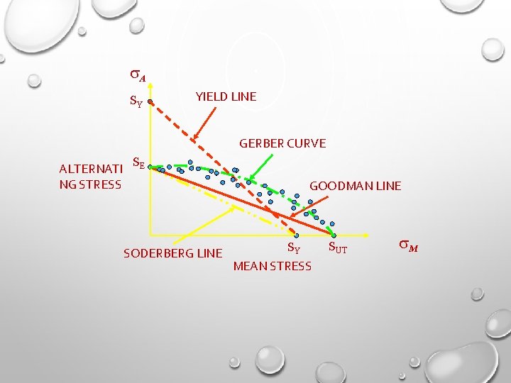  A SY YIELD LINE GERBER CURVE ALTERNATI NG STRESS SE GOODMAN LINE SODERBERG