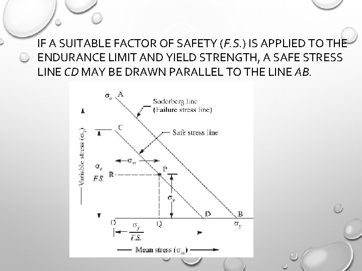 IF A SUITABLE FACTOR OF SAFETY (F. S. ) IS APPLIED TO THE ENDURANCE