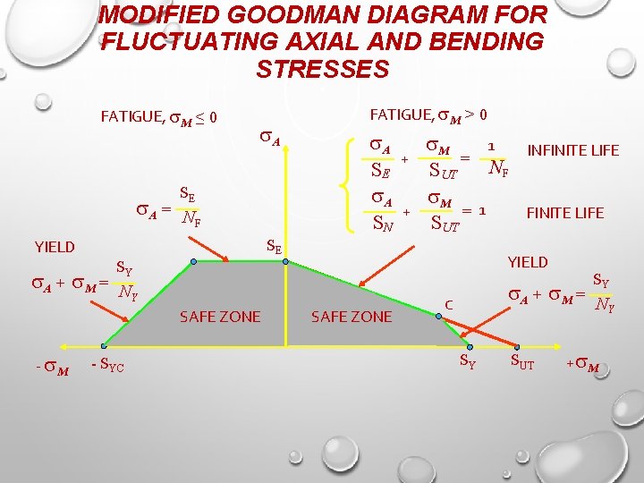 MODIFIED GOODMAN DIAGRAM FOR FLUCTUATING AXIAL AND BENDING STRESSES FATIGUE, M ≤ 0 A