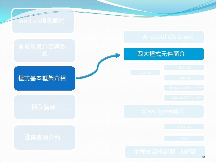 Android現況概述 Android OS Stack 開發環境介紹與熟 悉 四大程式元件簡介 Activity 程式基本框架介紹 Intent Service Broadcast Receiver Content