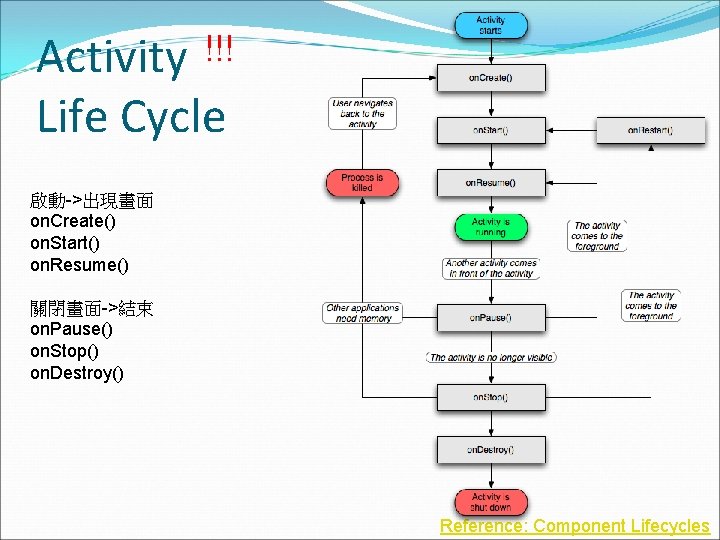 Activity !!! Life Cycle 啟動->出現畫面 on. Create() on. Start() on. Resume() 關閉畫面->結束 on. Pause()