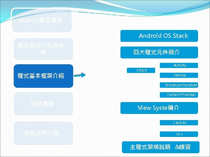 Android現況概述 Android OS Stack 開發環境介紹與熟 悉 四大程式元件簡介 Activity 程式基本框架介紹 Intent Service Broadcast Receiver Content