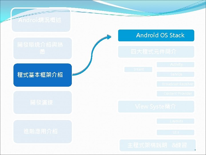 Android現況概述 Android OS Stack 開發環境介紹與熟 悉 四大程式元件簡介 Activity 程式基本框架介紹 Intent Service Broadcast Receiver Content