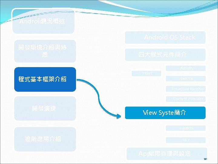 Android現況概述 Android OS Stack 開發環境介紹與熟 悉 四大程式元件簡介 Activity 程式基本框架介紹 Intent Service Broadcast Receiver Content