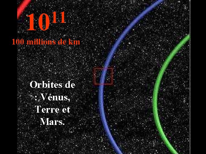 11 10 100 millions de km Orbites de : Vénus, Terre et Mars. 