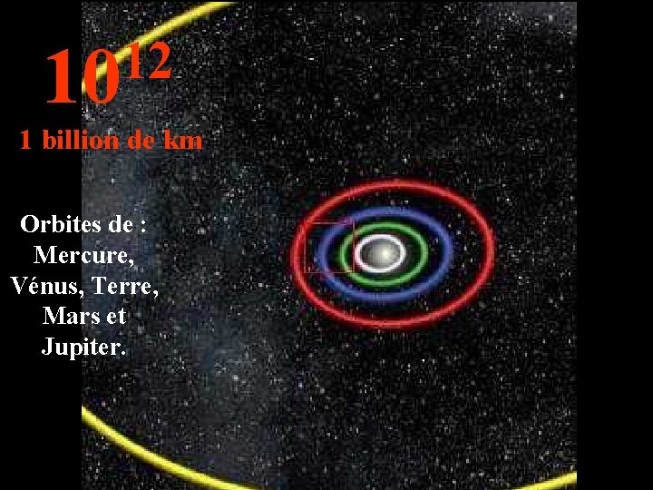 12 10 1 billion de km Orbites de : Mercure, Vénus, Terre, Mars et