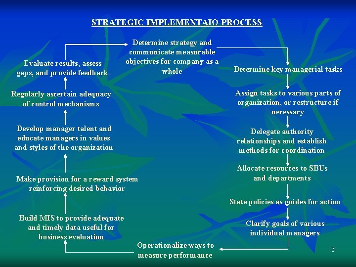 STRATEGIC IMPLEMENTAIO PROCESS Evaluate results, assess gaps, and provide feedback Determine strategy and communicate