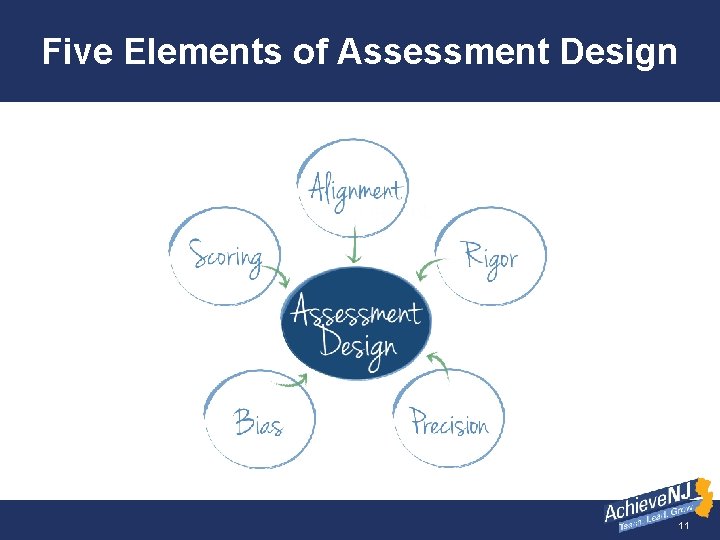 Five Elements of Assessment Design 11 
