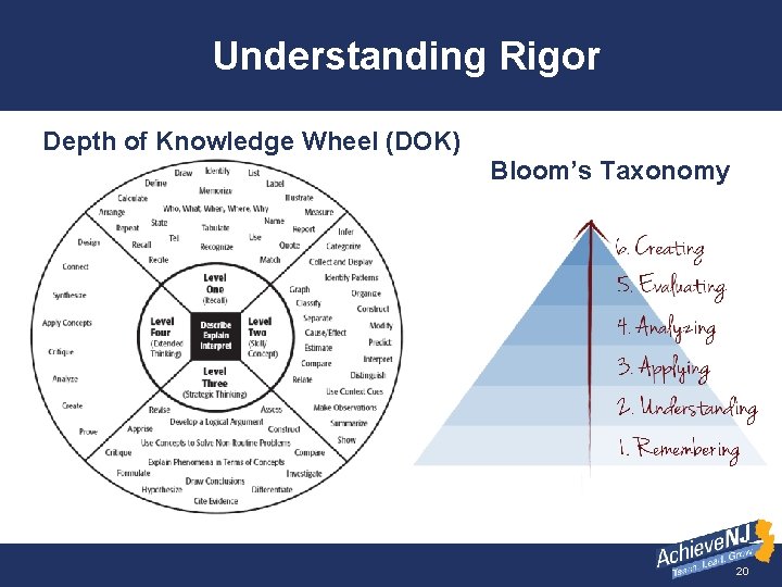 Understanding Rigor Depth of Knowledge Wheel (DOK) Bloom’s Taxonomy 20 