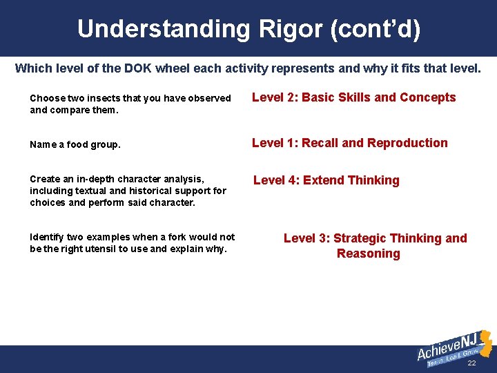 Understanding Levels of Thinking Understanding Rigor (cont’d) Which level of the DOK wheel each