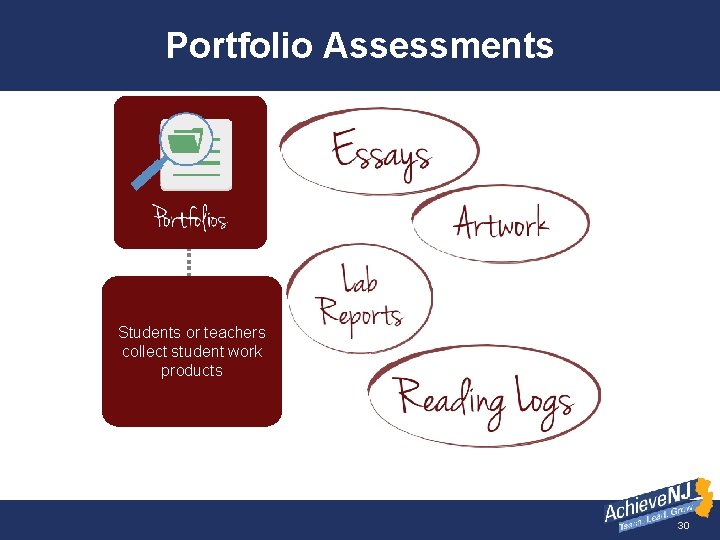 Portfolio Assessments Students or teachers collect student work products 30 