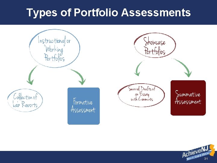 Types of Portfolio Assessments 31 