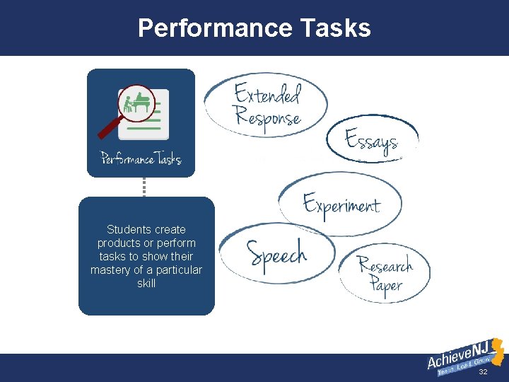 Performance Tasks Students create products or perform tasks to show their mastery of a