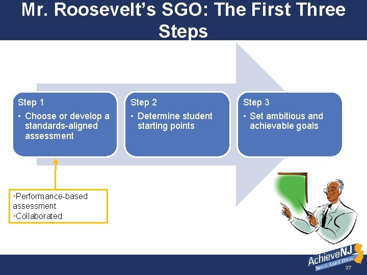 Mr. Roosevelt’s SGO: The First Three Steps Step 1 Step 2 Step 3 •