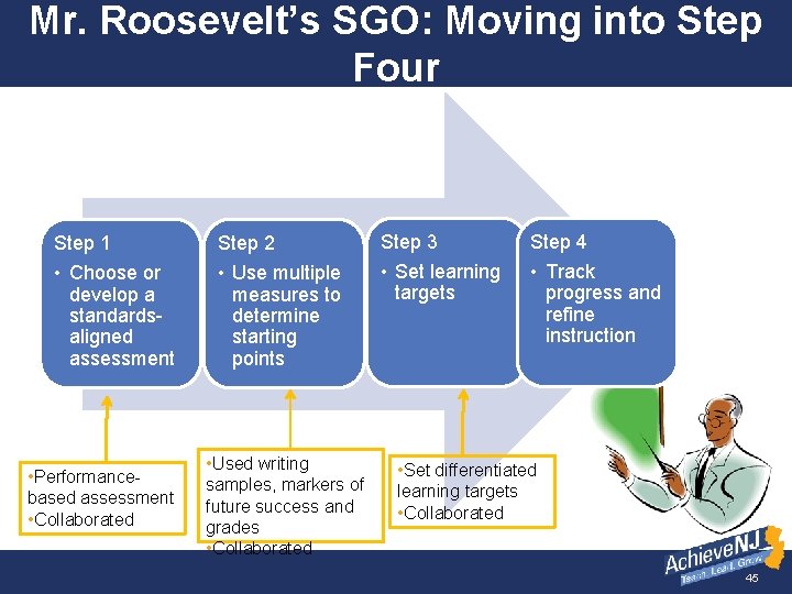 Mr. Roosevelt’s SGO: Moving into Step Four Step 1 Step 2 Step 3 Step
