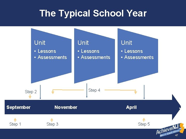 The Typical School Year Unit • Lessons • Assessments Step 4 Step 2 September