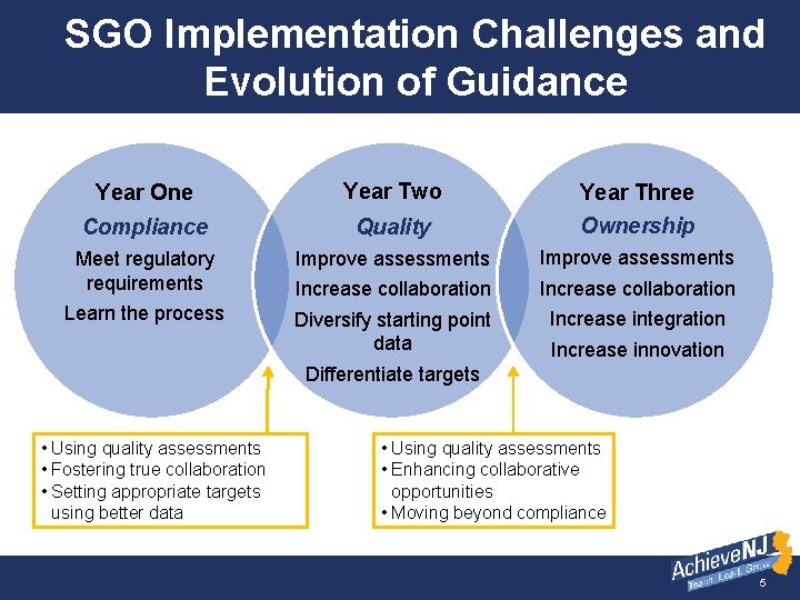 SGO Implementation Challenges and Evolution of Guidance Year One Year Two Compliance Quality Year