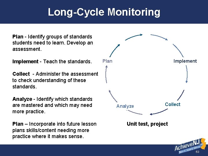 Long-Cycle Monitoring Plan - Identify groups of standards students need to learn. Develop an