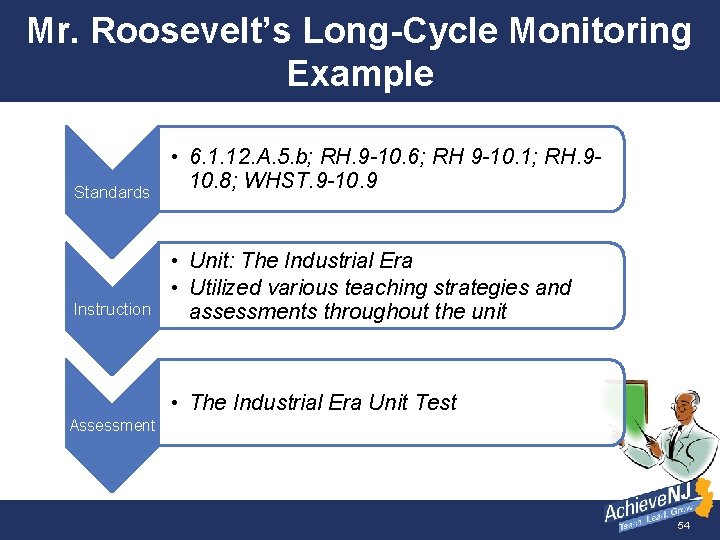 Mr. Roosevelt’s Long-Cycle Monitoring Example Standards Instruction • 6. 1. 12. A. 5. b;