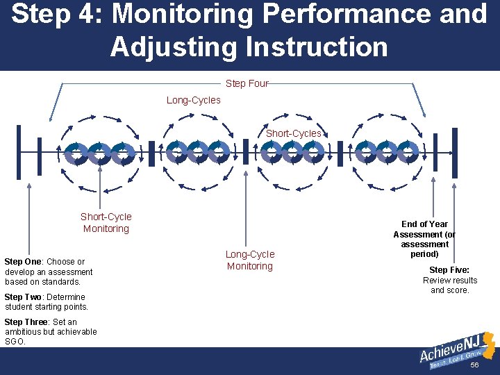 Step 4: Monitoring Performance and Adjusting Instruction Step Four Long-Cycles Short-Cycle Monitoring Step One: