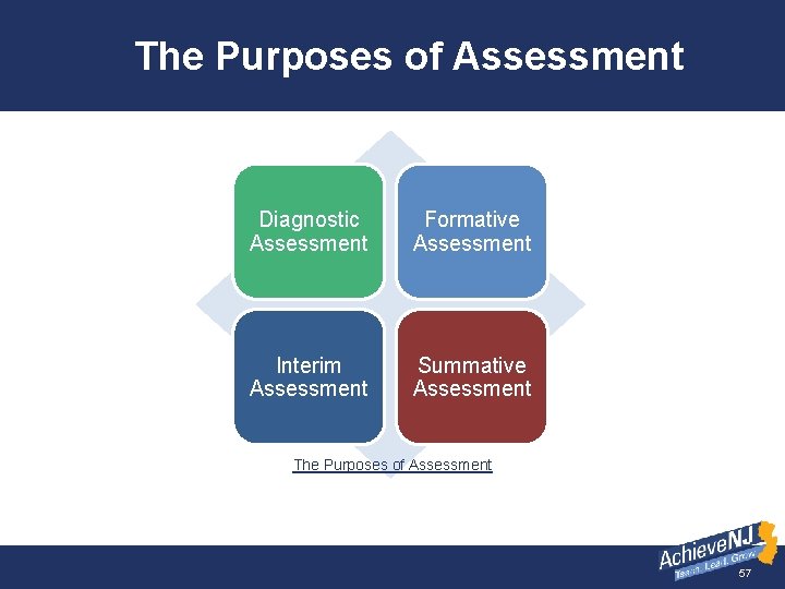 The Purposes of Assessment Diagnostic Assessment Formative Assessment Interim Assessment Summative Assessment The Purposes