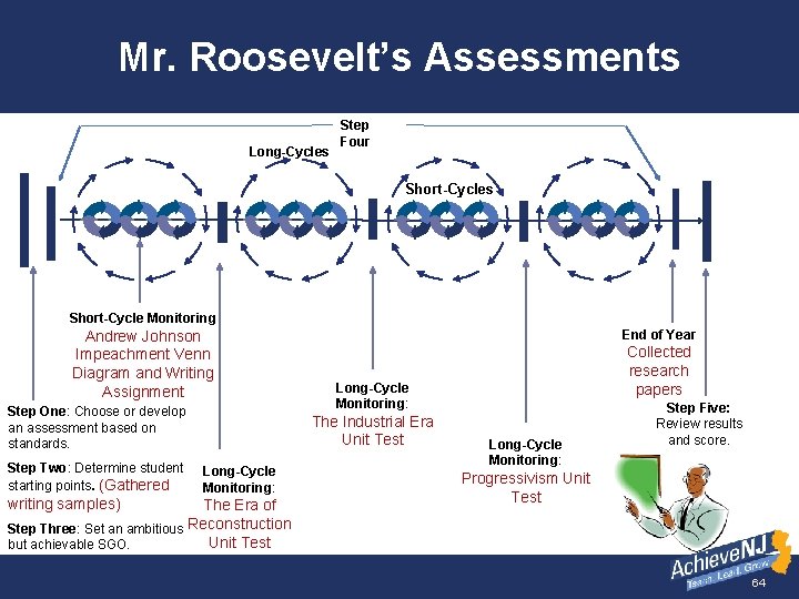Mr. Roosevelt’s Assessments Long-Cycles Step Four Short-Cycles Short-Cycle Monitoring Andrew Johnson Impeachment Venn Diagram