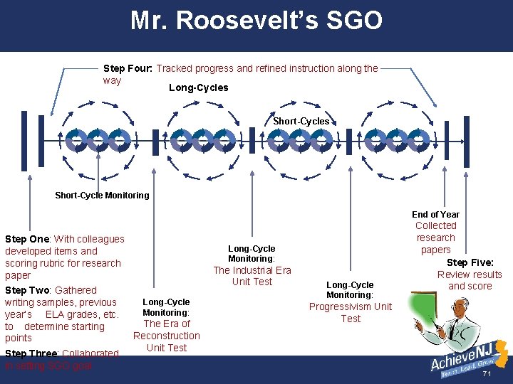 Mr. Roosevelt’s SGO Step Four: Tracked progress and refined instruction along the way Long-Cycles