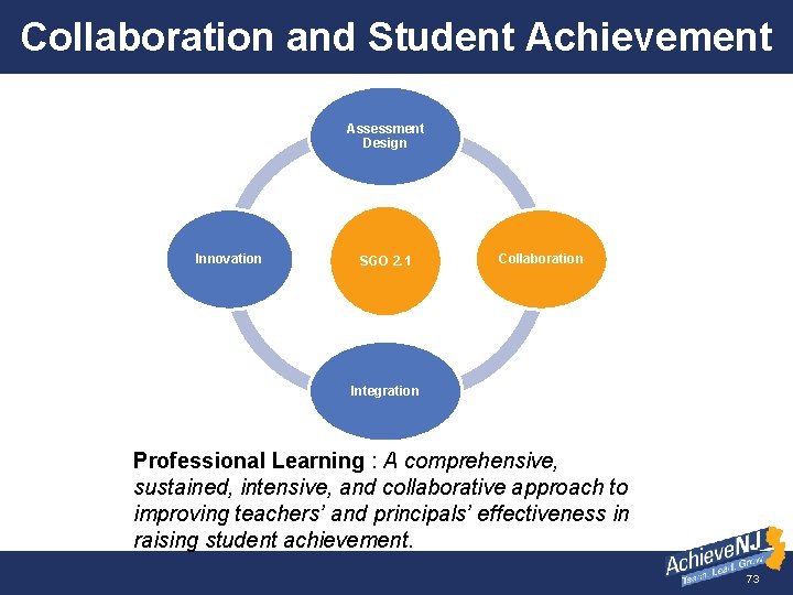 Collaboration and Student Achievement Assessment Design Innovation SGO 2. 1 Collaboration Integration Professional Learning