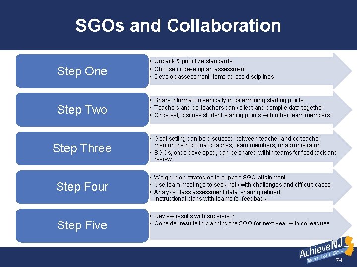 SGOs and Collaboration Step One • Unpack & prioritize standards • Choose or develop