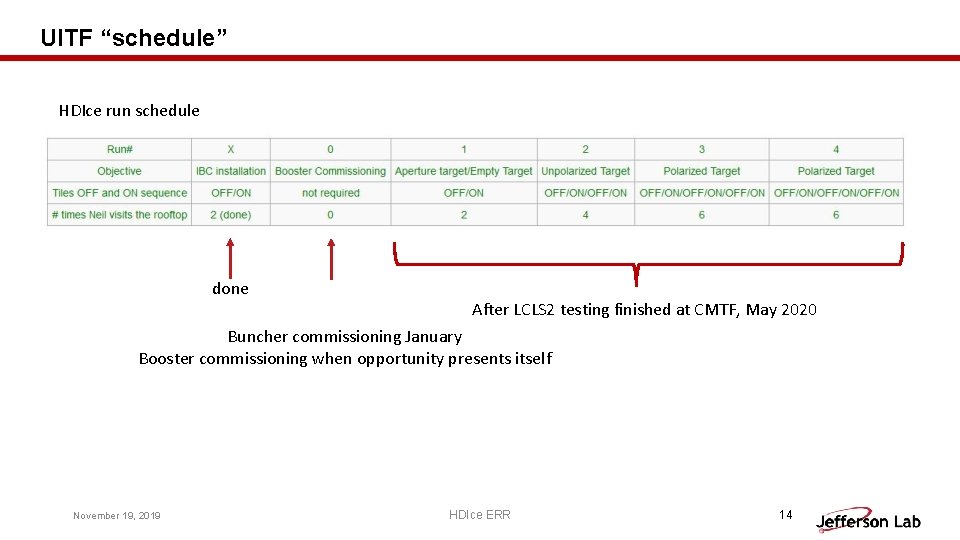 UITF “schedule” HDIce run schedule done After LCLS 2 testing finished at CMTF, May