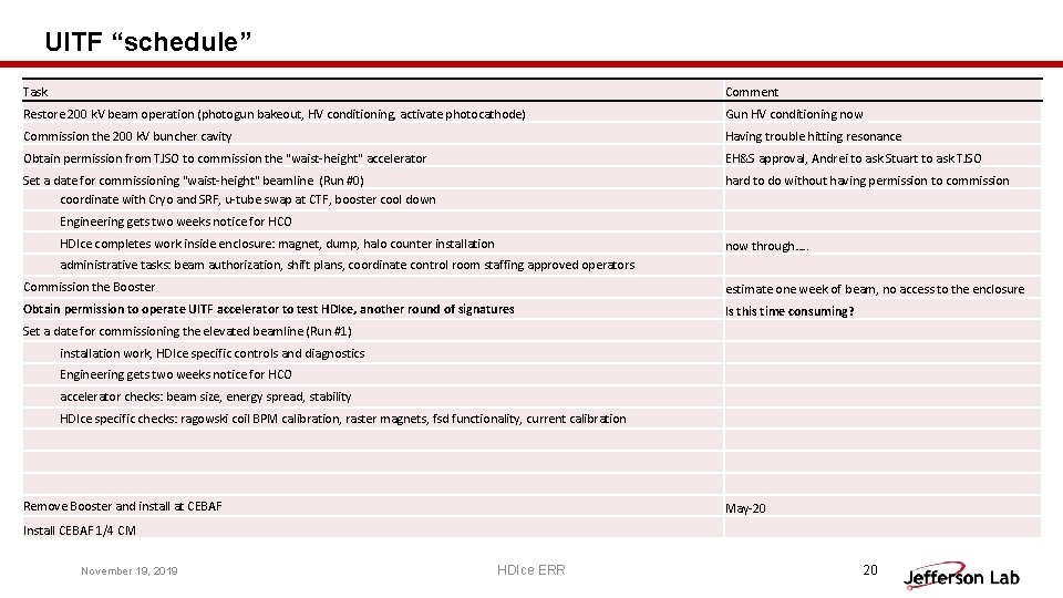 UITF “schedule” Task Comment Restore 200 k. V beam operation (photogun bakeout, HV conditioning,