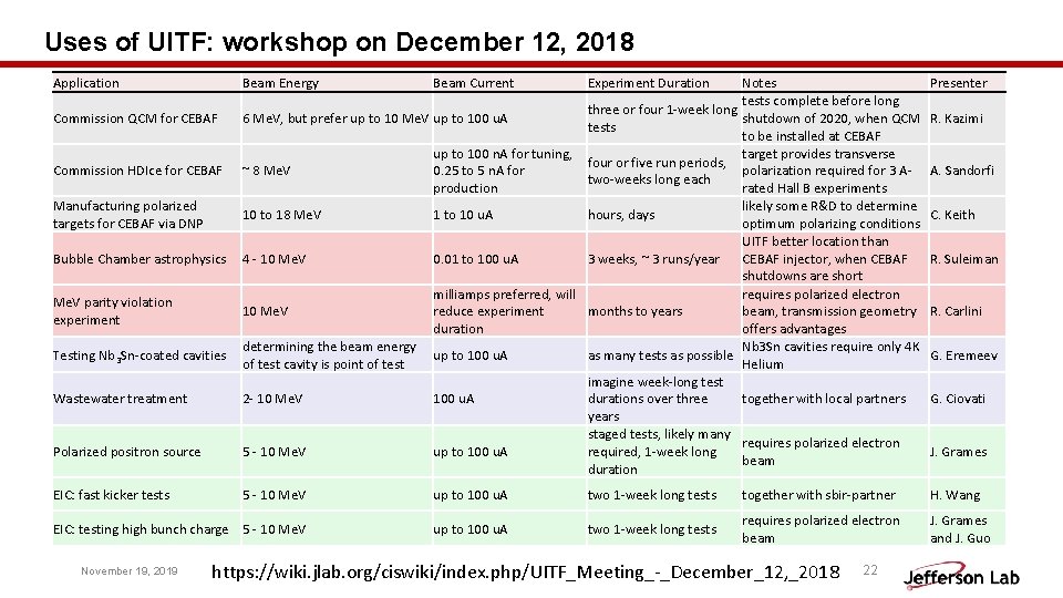 Uses of UITF: workshop on December 12, 2018 Application Beam Energy Notes tests complete