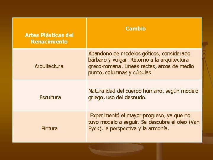 Artes Plásticas del Renacimiento Arquitectura Escultura Pintura Cambio Abandono de modelos góticos, considerado bárbaro