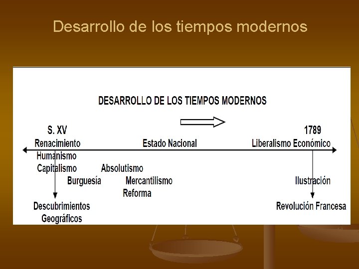Desarrollo de los tiempos modernos 