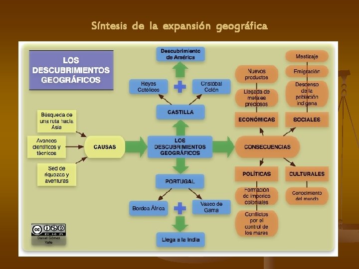 Síntesis de la expansión geográfica 