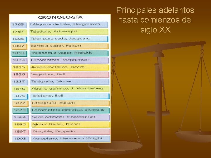 Principales adelantos hasta comienzos del siglo XX 