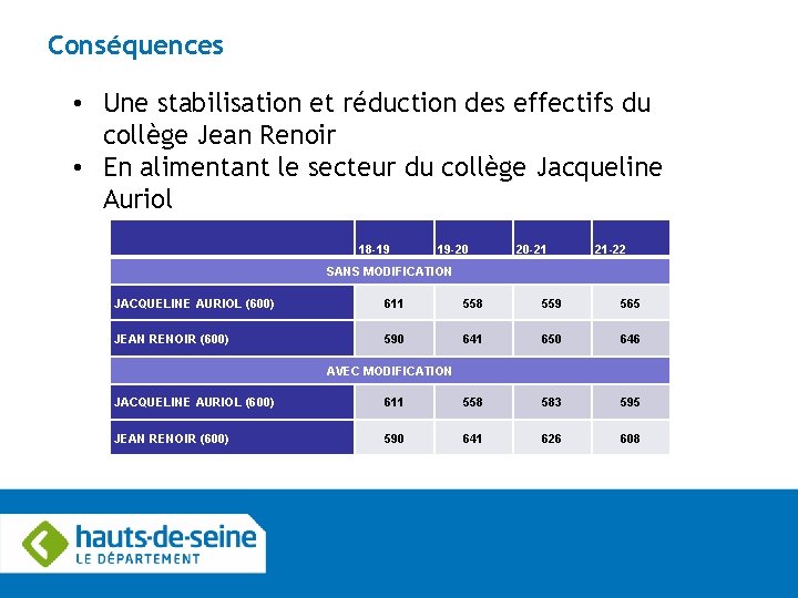 Conséquences • Une stabilisation et réduction des effectifs du collège Jean Renoir • En