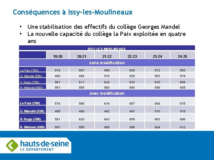 Conséquences à Issy-les-Moulineaux • Une stabilisation des effectifs du collège Georges Mandel • La