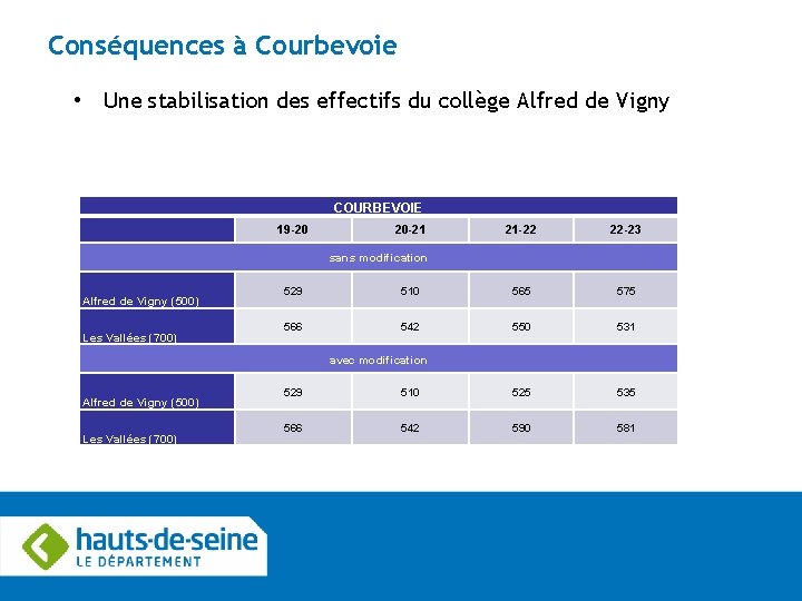 Conséquences à Courbevoie • Une stabilisation des effectifs du collège Alfred de Vigny COURBEVOIE