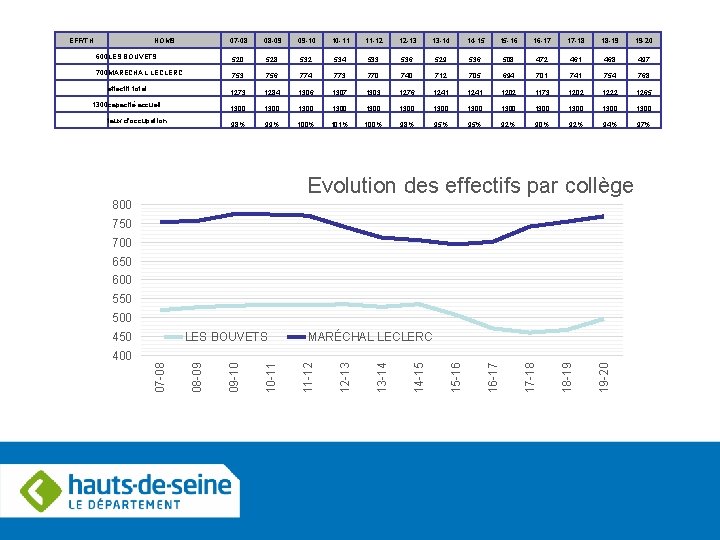 EFF/TH NOMS 600 LES BOUVETS 700 MARÉCHAL LECLERC effectif total 1300 capacité accueil 08