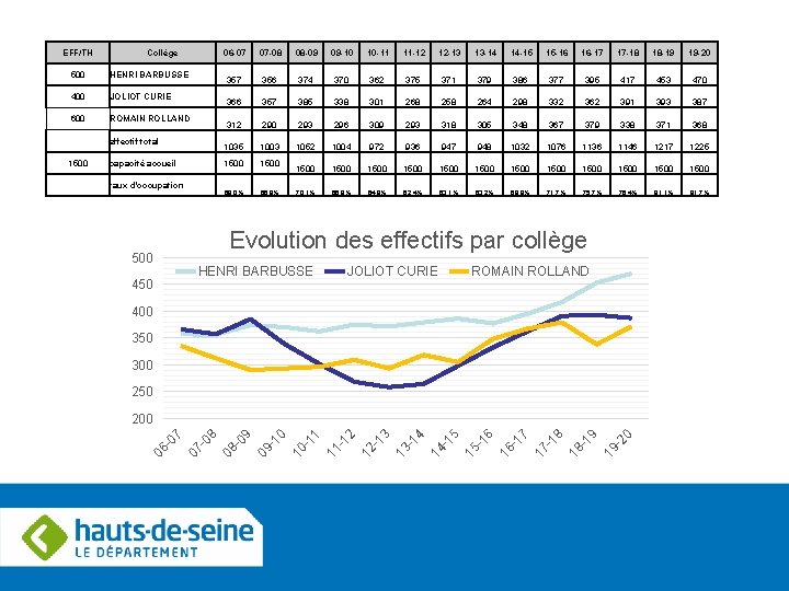 Collège 500 HENRI BARBUSSE 400 JOLIOT CURIE 600 ROMAIN ROLLAND capacité accueil taux d'occupation
