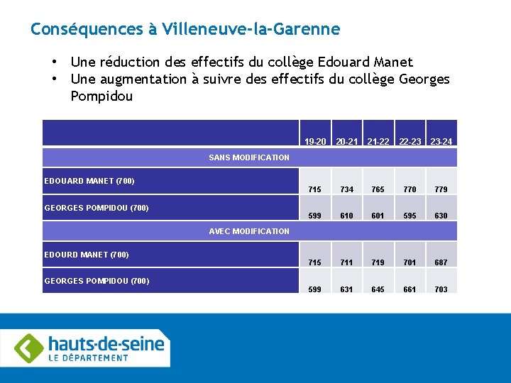 Conséquences à Villeneuve-la-Garenne • Une réduction des effectifs du collège Edouard Manet • Une