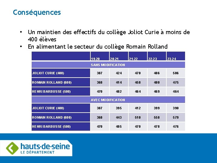 Conséquences • Un maintien des effectifs du collège Joliot Curie à moins de 400